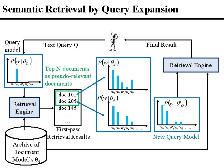Semantic Retrieval by Query Expansion Query model w 1 w 2 w 3 w Semantic Retrieval by Query Expansion Query model w 1 w 2 w 3 w