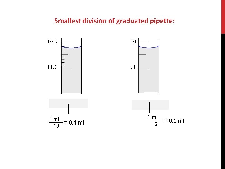 Smallest division of graduated pipette: 1 ml = 0. 1 ml 10 1 ml