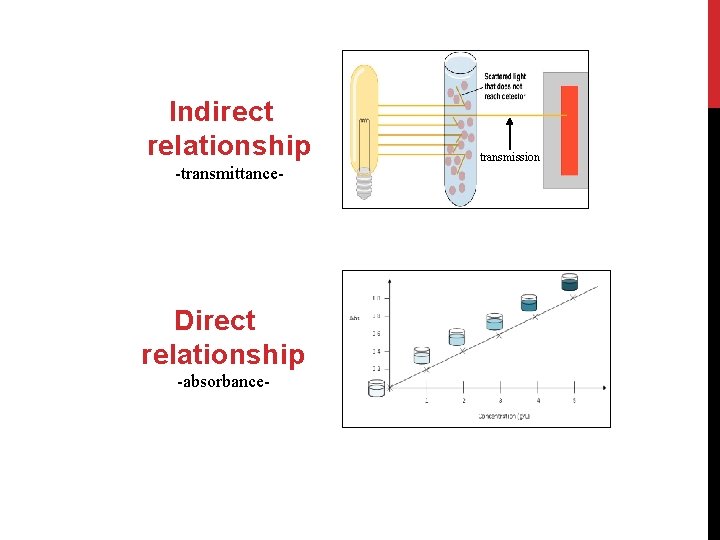 Indirect relationship -transmittance- Direct relationship -absorbance- transmission 