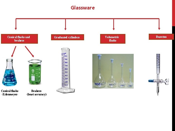 Glassware Conical flasks and beakers Conical flasks -Erlenmeyer- Beakers (least accuracy) Graduated cylinders Volumetric
