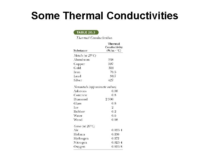 Some Thermal Conductivities 