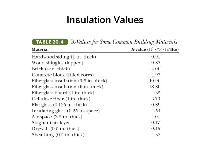 Insulation Values 