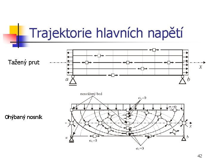 Trajektorie hlavních napětí Tažený prut Ohýbaný nosník 42 