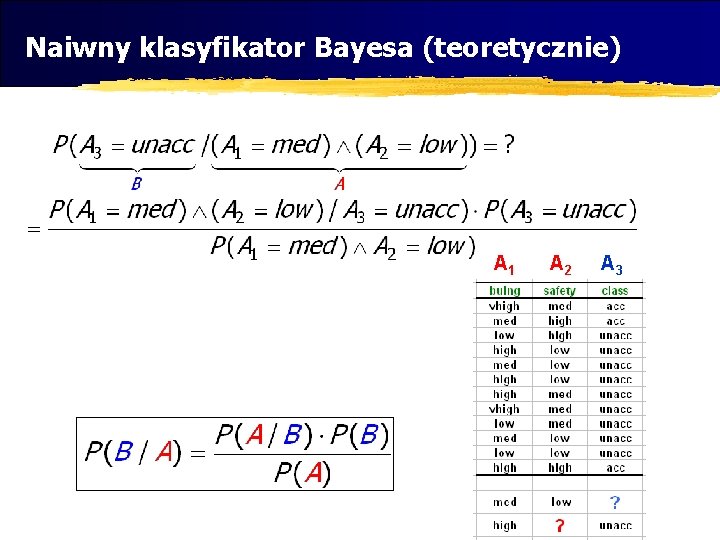 Naiwny klasyfikator Bayesa (teoretycznie) A 1 A 2 A 3 