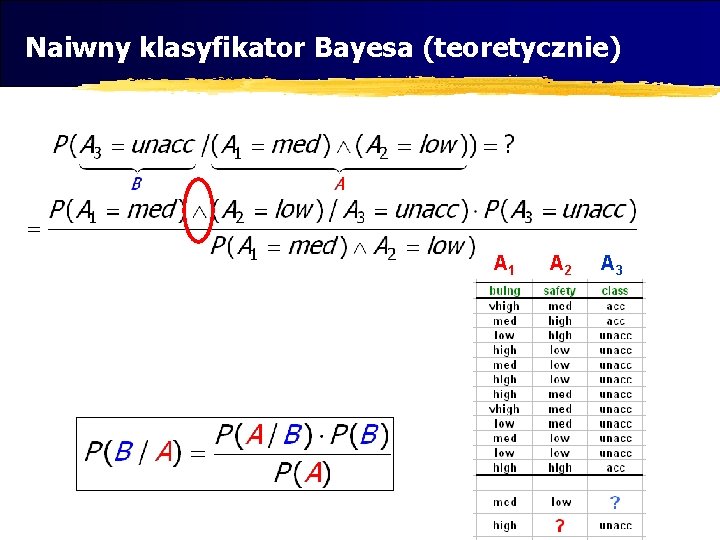 Naiwny klasyfikator Bayesa (teoretycznie) A 1 A 2 A 3 