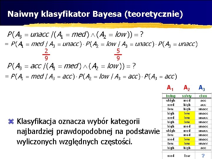 Naiwny klasyfikator Bayesa (teoretycznie) 2 9 5 9 A 1 z Klasyfikacja oznacza wybór