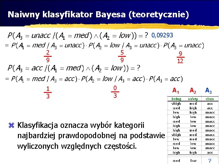 Naiwny klasyfikator Bayesa (teoretycznie) 0, 09293 2 9 1 3 5 9 0 3