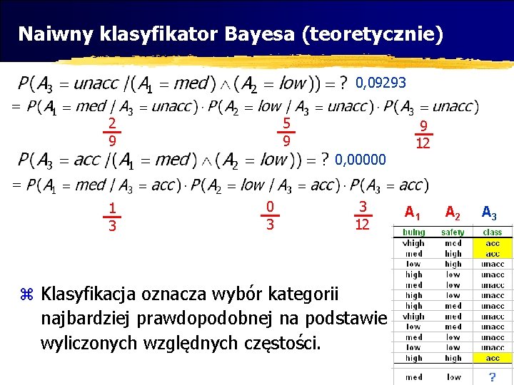 Naiwny klasyfikator Bayesa (teoretycznie) 0, 09293 2 9 5 9 0, 00000 1 3