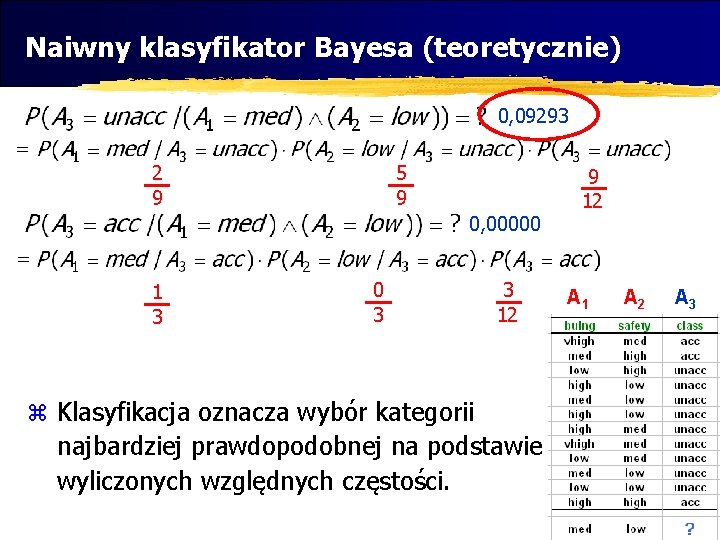 Naiwny klasyfikator Bayesa (teoretycznie) 0, 09293 2 9 5 9 0, 00000 1 3