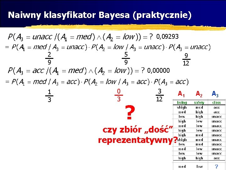 Naiwny klasyfikator Bayesa (praktycznie) 0, 09293 2 9 5 9 0, 00000 1 3