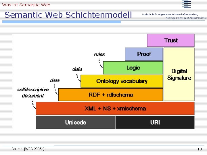 Was ist Semantic Web Schichtenmodell Source: [W 3 C 2005 b] 10 