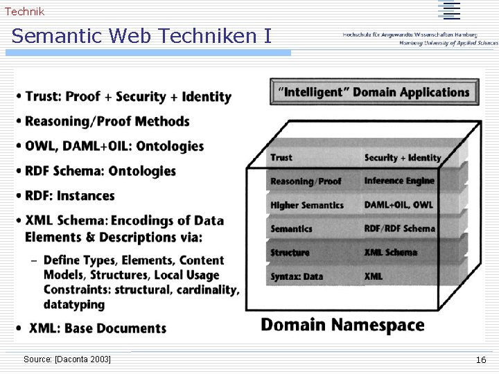 Technik Semantic Web Techniken I Source: [Daconta 2003] 16 