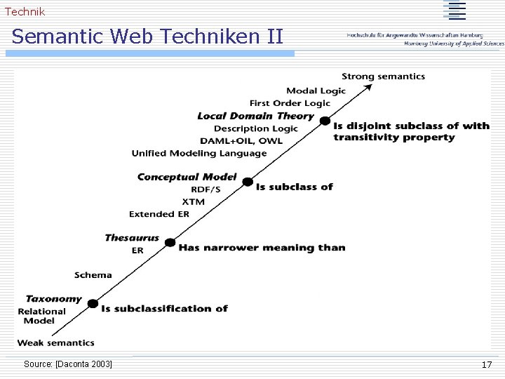 Technik Semantic Web Techniken II Source: [Daconta 2003] 17 