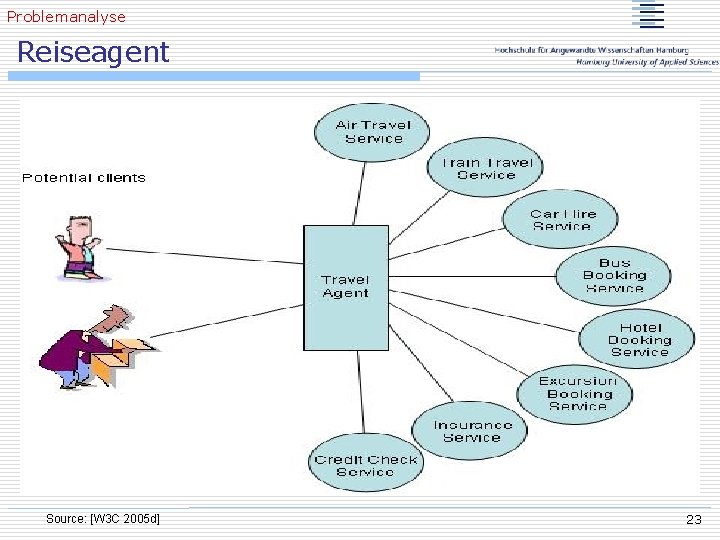 Problemanalyse Reiseagent Source: [W 3 C 2005 d] 23 