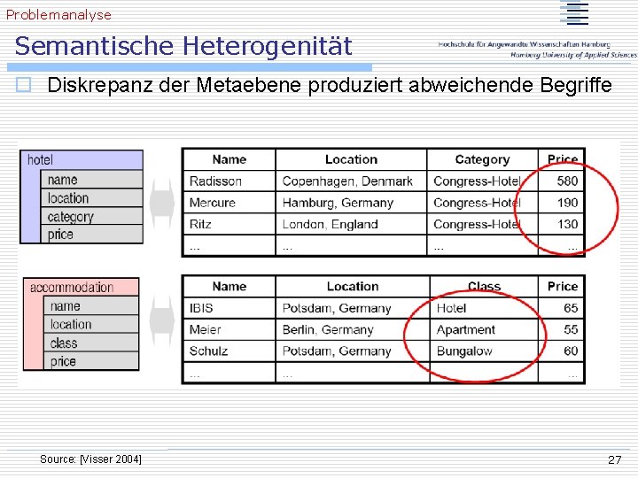 Problemanalyse Semantische Heterogenität o Diskrepanz der Metaebene produziert abweichende Begriffe Source: [Visser 2004] 27