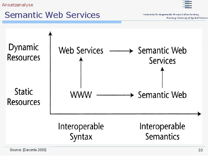 Ansatzanalyse Semantic Web Services Source: [Daconta 2003] 33 