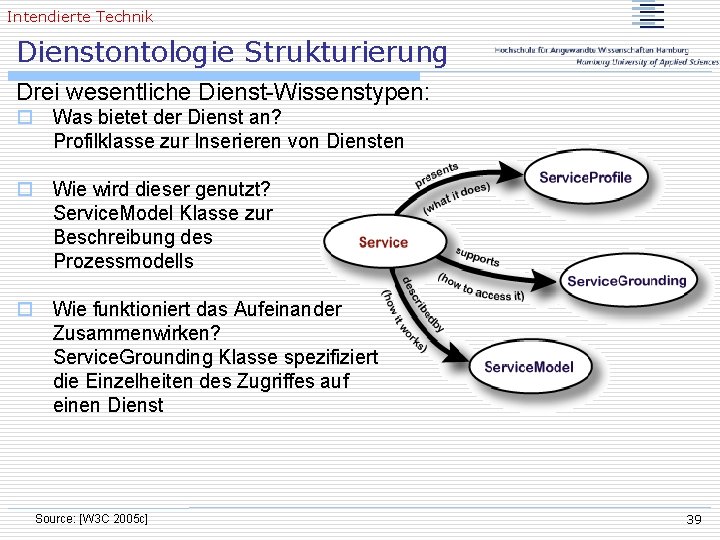 Intendierte Technik Dienstontologie Strukturierung Drei wesentliche Dienst-Wissenstypen: o Was bietet der Dienst an? Profilklasse