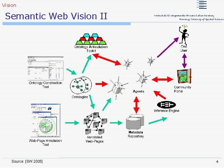 Vision Semantic Web Vision II Source: [SW 2005] 4 