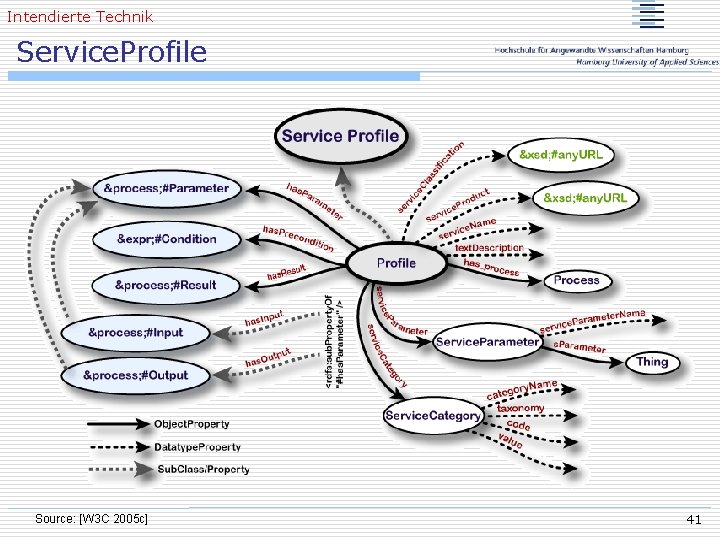 Intendierte Technik Service. Profile Source: [W 3 C 2005 c] 41 