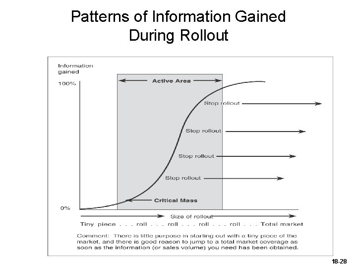 Patterns of Information Gained During Rollout 18 -28 