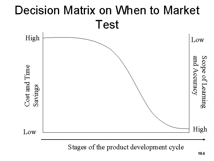 Decision Matrix on When to Market Test High Cost and Time Savings Low Scope