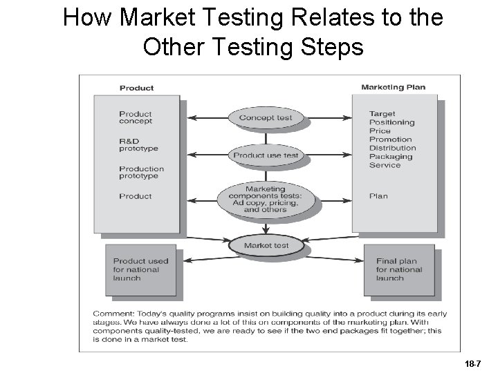 How Market Testing Relates to the Other Testing Steps 18 -7 