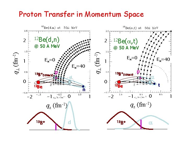 Proton Transfer in Momentum Space 12 Be(d, n) 2 @ 50 A Me. V