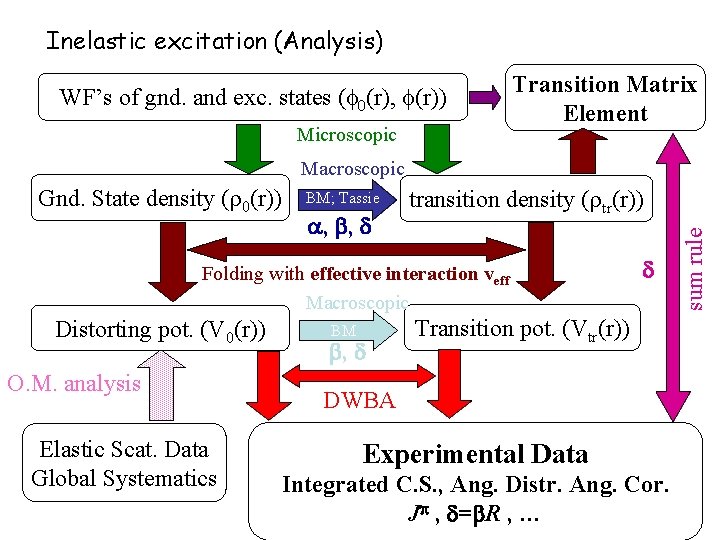 Inelastic excitation (Analysis) WF’s of gnd. and exc. states (f 0(r), f(r)) Microscopic Transition