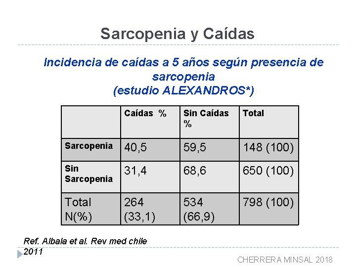 Sarcopenia y Caídas Incidencia de caídas a 5 años según presencia de sarcopenia (estudio