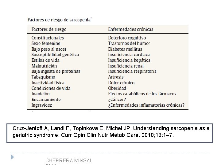 Cruz-Jentoft A, Landi F, Topinkova E, Michel JP. Understanding sarcopenia as a geriatric syndrome.