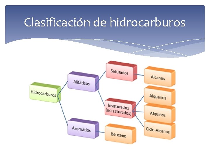 Clasificación de hidrocarburos 