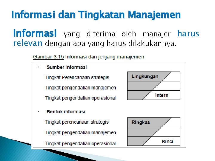 Informasi dan Tingkatan Manajemen Informasi yang diterima oleh manajer harus relevan dengan apa yang