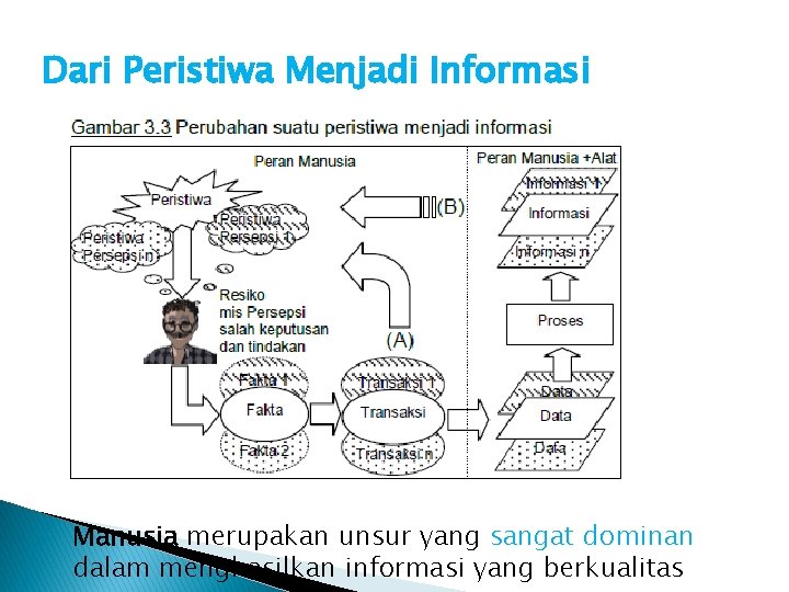 Dari Peristiwa Menjadi Informasi Manusia merupakan unsur yang sangat dominan dalam menghasilkan informasi yang