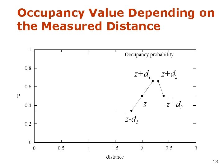 Occupancy Value Depending on the Measured Distance z+d 1 z z+d 2 z+d 3