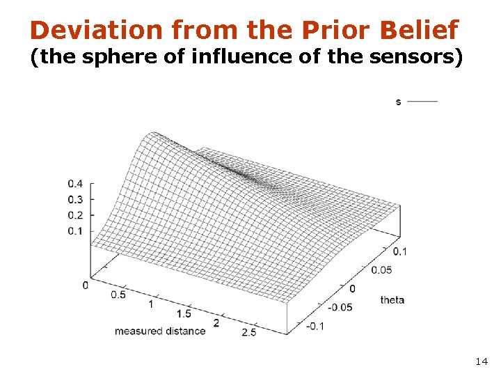 Deviation from the Prior Belief (the sphere of influence of the sensors) 14 