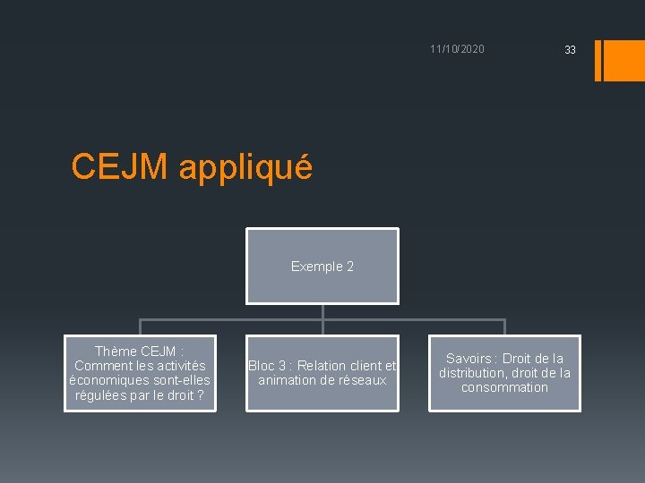 11/10/2020 33 CEJM appliqué Exemple 2 Thème CEJM : Comment les activités économiques sont-elles