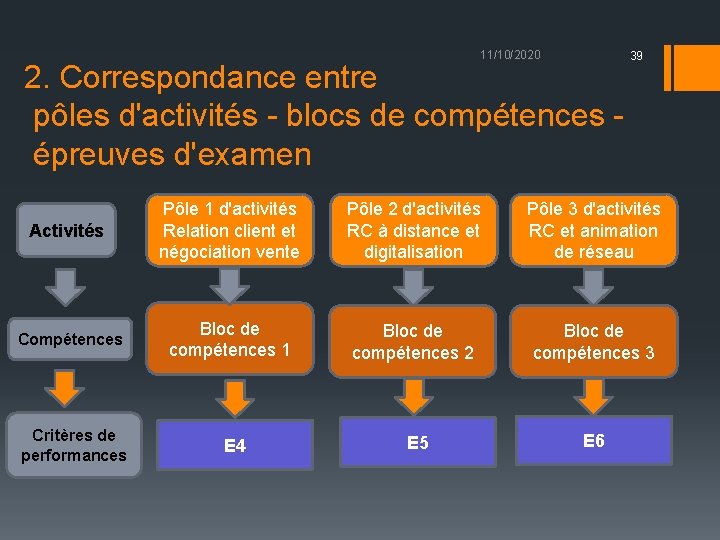 11/10/2020 39 2. Correspondance entre pôles d'activités - blocs de compétences - épreuves d'examen