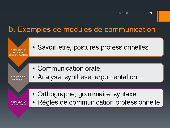 11/10/2020 53 b. Exemples de modules de communication Compétences sociales et comportementales • Savoir-être,