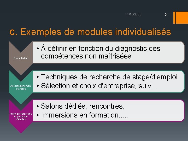 11/10/2020 54 c. Exemples de modules individualisés Remédiation Accompagnement de stage Projet professionnel et