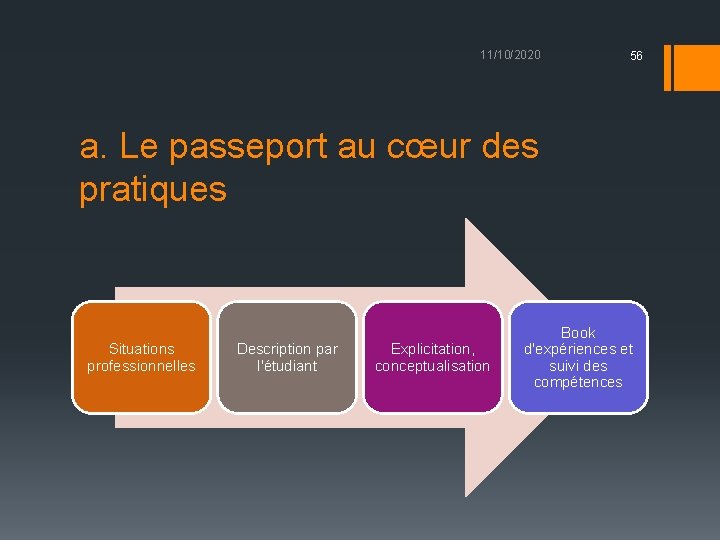 11/10/2020 56 a. Le passeport au cœur des pratiques Situations professionnelles Description par l'étudiant