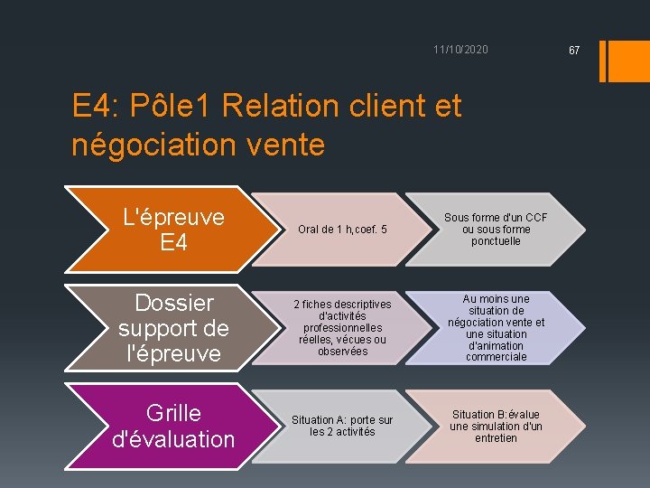 11/10/2020 E 4: Pôle 1 Relation client et négociation vente L'épreuve E 4 Oral