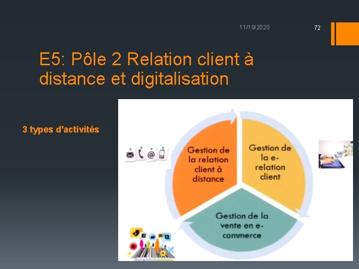 11/10/2020 E 5: Pôle 2 Relation client à distance et digitalisation 3 types d'activités