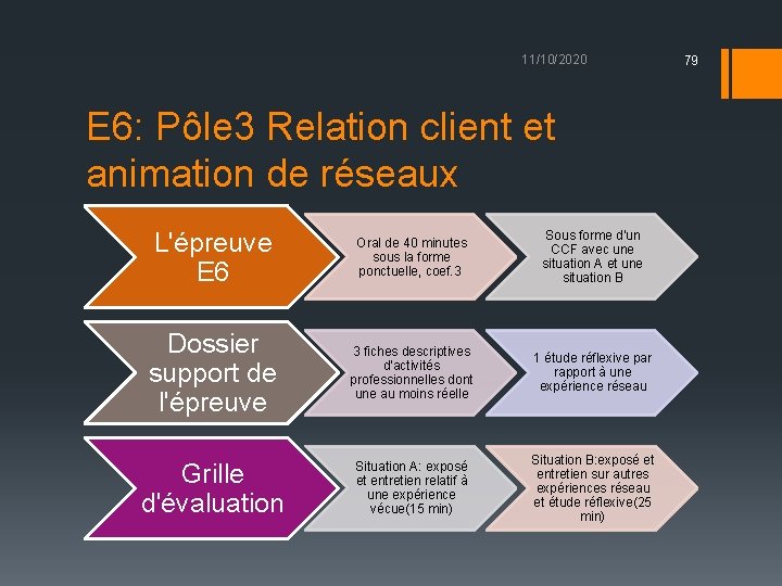 11/10/2020 E 6: Pôle 3 Relation client et animation de réseaux L'épreuve E 6