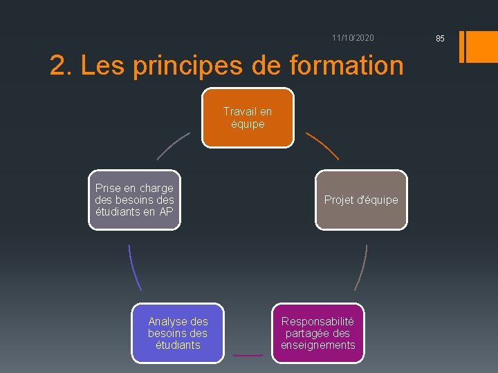 11/10/2020 2. Les principes de formation Travail en équipe Prise en charge des besoins