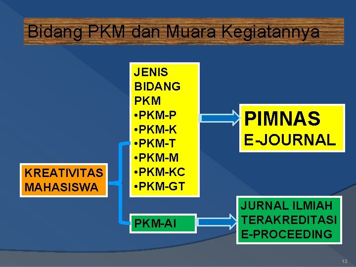 Bidang PKM dan Muara Kegiatannya KREATIVITAS MAHASISWA JENIS BIDANG PKM • PKM-P • PKM-K