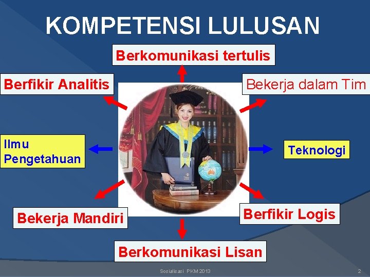 KOMPETENSI LULUSAN Berkomunikasi tertulis Berfikir Analitis Bekerja dalam Tim Ilmu Pengetahuan Teknologi Berfikir Logis