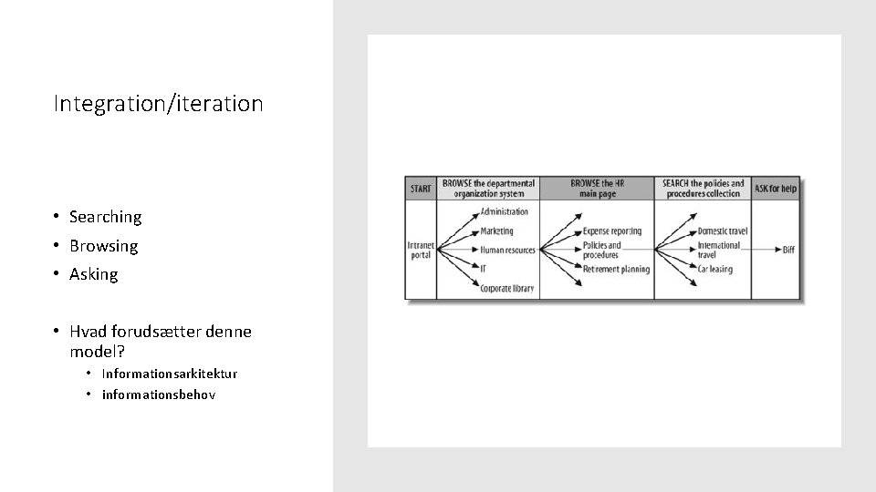 Integration/iteration • Searching • Browsing • Asking • Hvad forudsætter denne model? • Informationsarkitektur