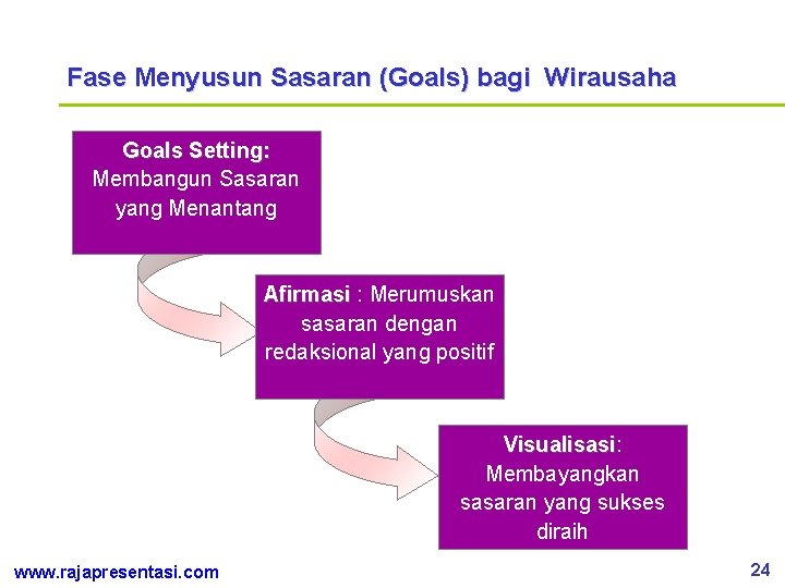 Fase Menyusun Sasaran (Goals) bagi Wirausaha Goals Setting: Membangun Sasaran yang Menantang Afirmasi :