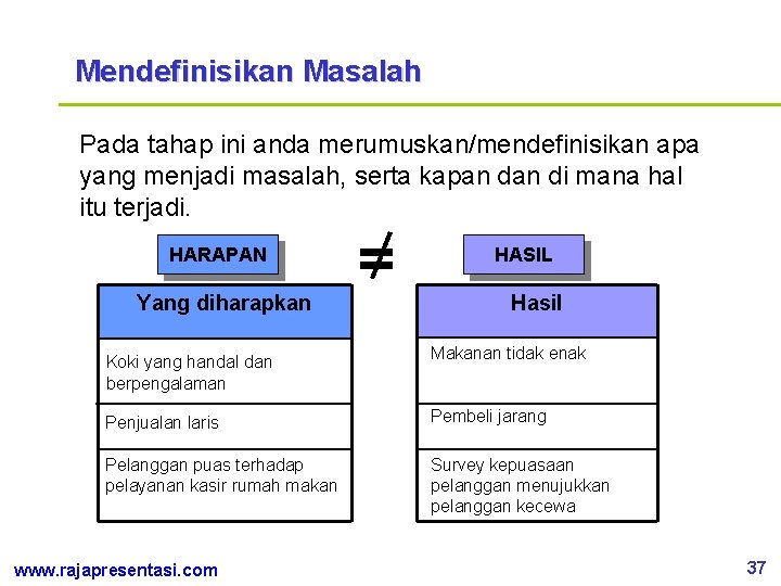 Mendefinisikan Masalah Pada tahap ini anda merumuskan/mendefinisikan apa yang menjadi masalah, serta kapan di