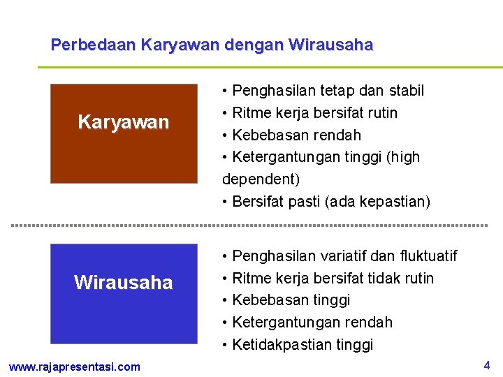 Perbedaan Karyawan dengan Wirausaha Karyawan Wirausaha www. rajapresentasi. com • Penghasilan tetap dan stabil